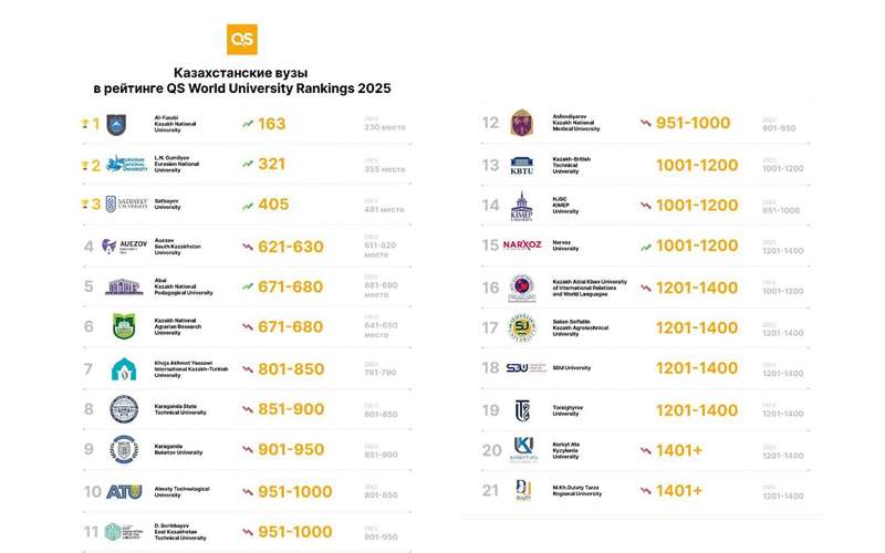 ۱۳ دانشگاه آلماتی در رتبه‌بندی بهترین دانشگاه‌های آسیا
