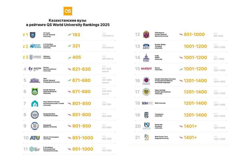 ۱۳ دانشگاه آلماتی در رتبهبندی بهترین دانشگاههای آسیا