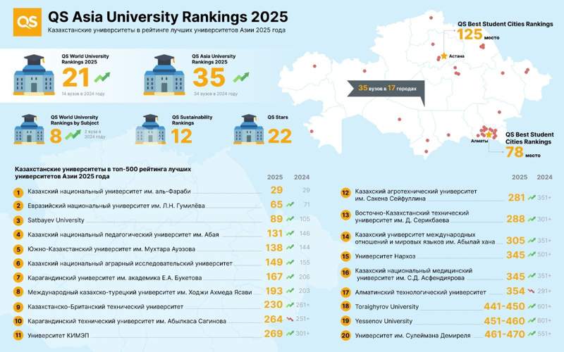 ۱۳ دانشگاه آلماتی در رتبه‌بندی بهترین دانشگاه‌های آسیا