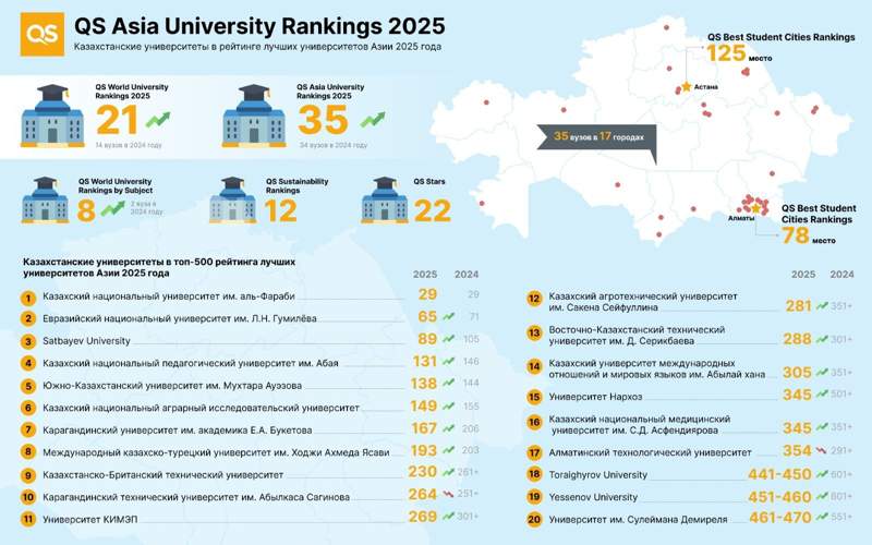 ۱۳ دانشگاه آلماتی در رتبهبندی بهترین دانشگاههای آسیا
