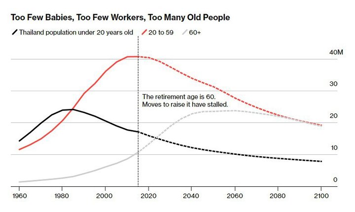 بحران کاهش زاد و ولد و پیری جمعیت تایلند