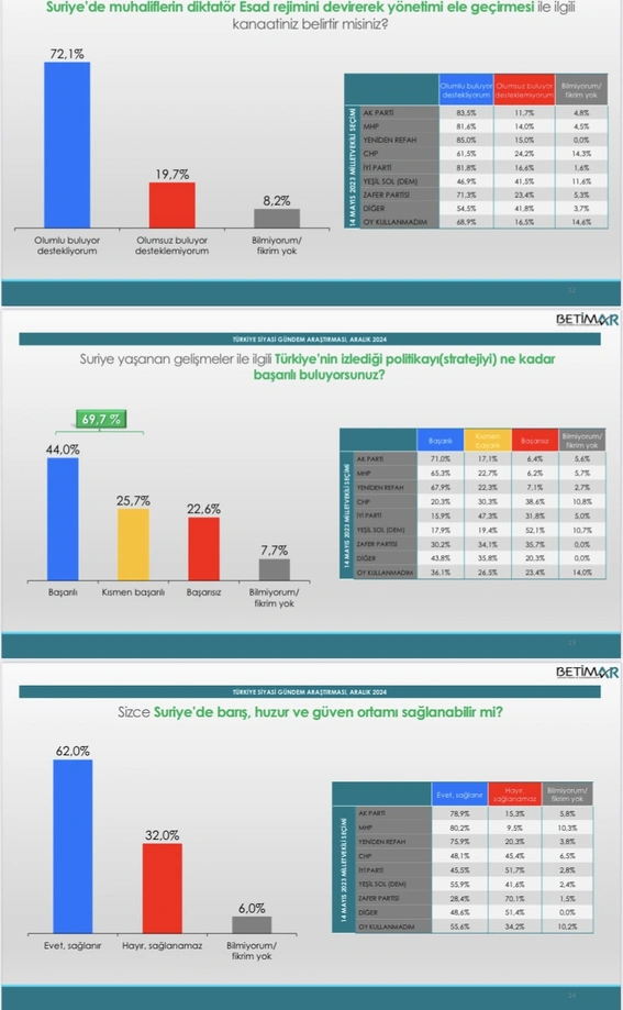 آخرین نتایج شرکت نظرسنجی بیتمار پس از تحولات سوریه از مردم ترکیه 