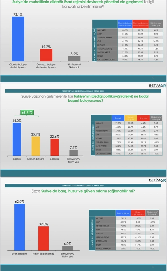 آخرین نتایج شرکت نظرسنجی بیتمار پس از تحولات سوریه از مردم ترکیه