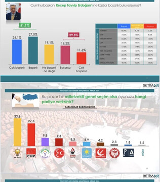 آخرین نتایج شرکت نظرسنجی بیتمار پس از تحولات سوریه از مردم ترکیه