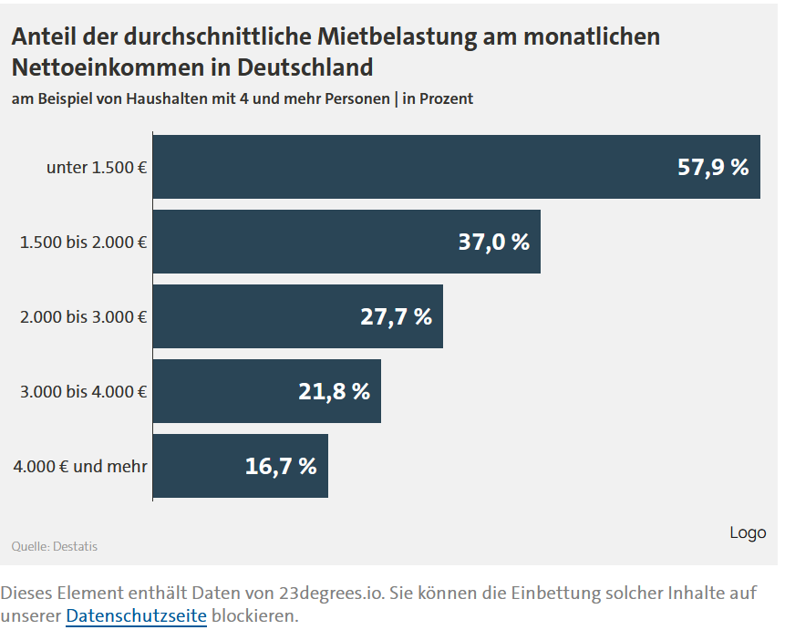 افزایش فقر در آلمان به دلیل هزینههای سرسامآور مسکن