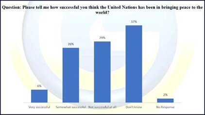 ادراک موفقیت سازمان ملل در برقراری صلح