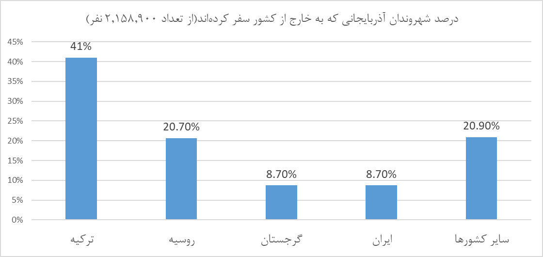 در سال ۲۰۲۴ بیش از ۲.۶ میلیون  توریست از جمهوری آذربایجان دیدن کردند