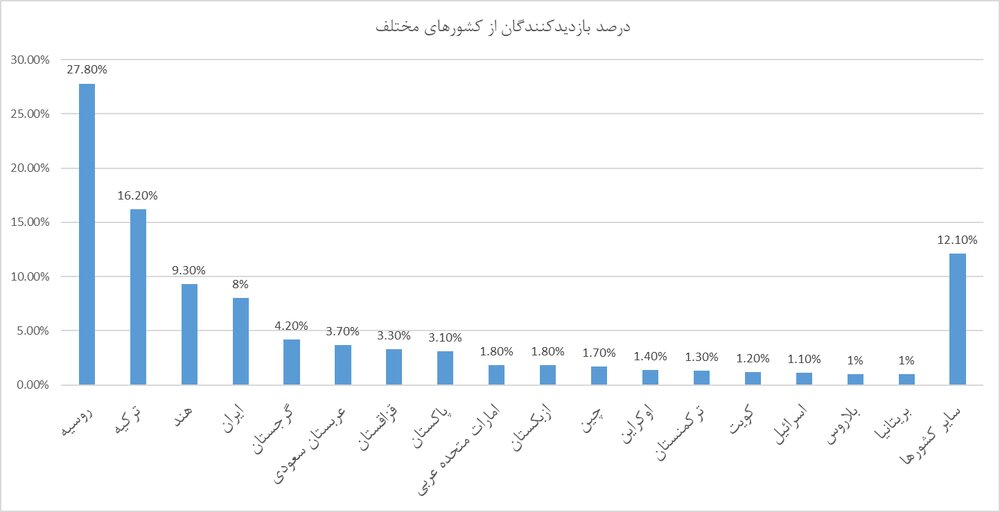 در سال ۲۰۲۴ بیش از ۲.۶ میلیون  توریست از جمهوری آذربایجان دیدن کردند