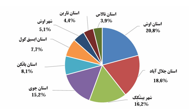  تقسیمات کشوری و جمعیت جمهوری قرقیزستان