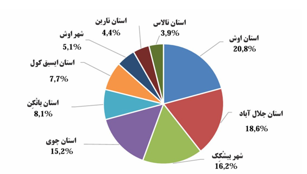 تقسیمات کشوری و جمعیت جمهوری قرقیزستان