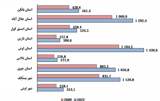 تقسیمات کشوری و جمعیت جمهوری قرقیزستان