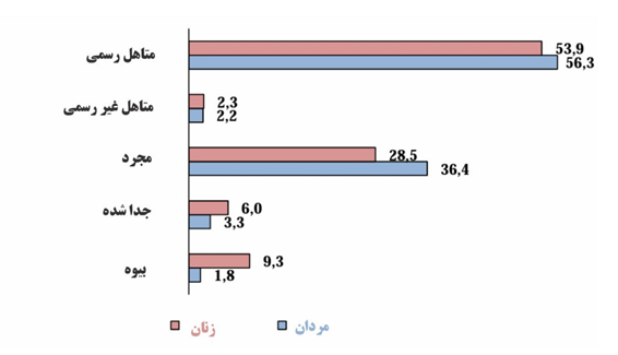  تقسیمات کشوری و جمعیت جمهوری قرقیزستان