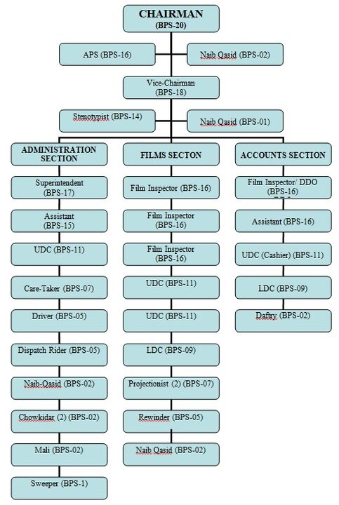 هیئت مرکزی سانسور فیلم (CBFC) در پاکستان هیئت مرکزی سانسور فیلم (CBFC) در پاکستان