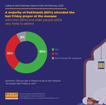 شرکت اکثریت پاکستانی ها در نمازجمعه