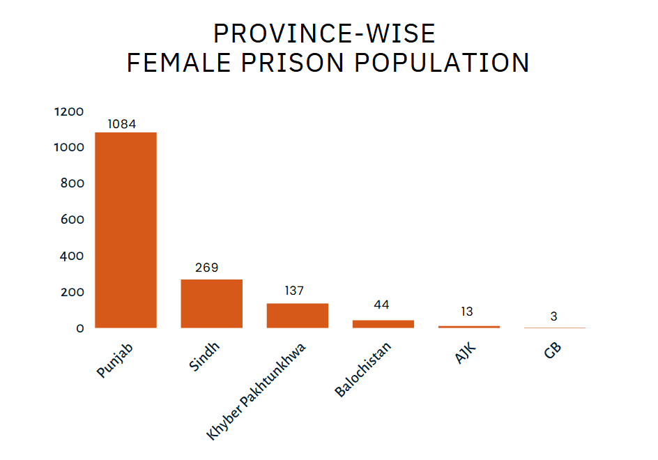 وضعیت زندانیان زن، سیستم قضایی و زندان‌های پاکستان