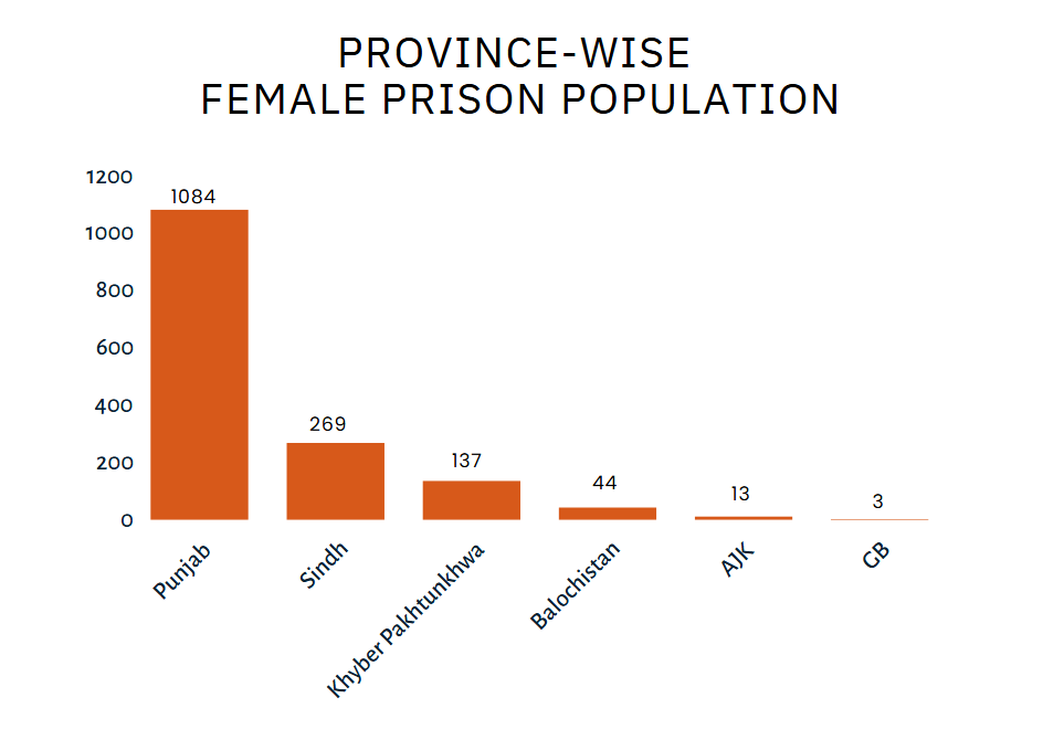 وضعیت زندانیان زن، سیستم قضایی و زندانهای پاکستان