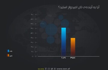 نظرسنجی سلام‌وطندار؛ ۶۰.۳ درصد از جوانان، نسبت به آینده‌ی خود امید دارند