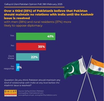 بیش از یک سوم پاکستانی‌ها مخالف روابط با هند تا حل مسئله کشمیر هستند