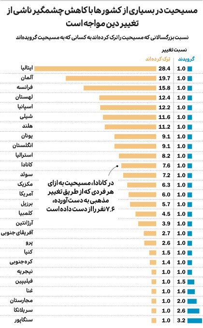 کدام ادیان بیشترین پیروان را از دست میدهند