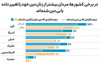 کدام ادیان بیشترین پیروان را از دست می‌دهند