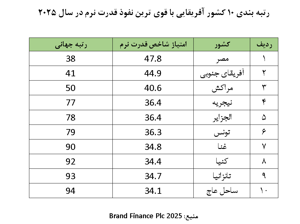 10 کشور آفریقایی با قوی ترین نفوذ قدرت نرم در سال 2025
