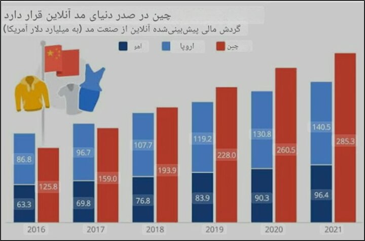 مطالعه ای بر سبک زندگی و صنعت مد در چین