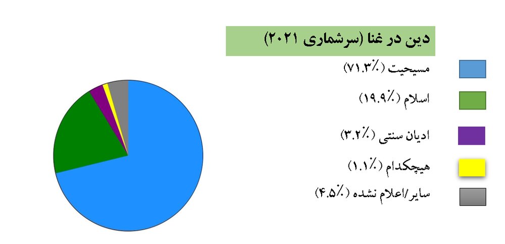 دین و دین‎داری در کشور غنا
(قسمت اول)