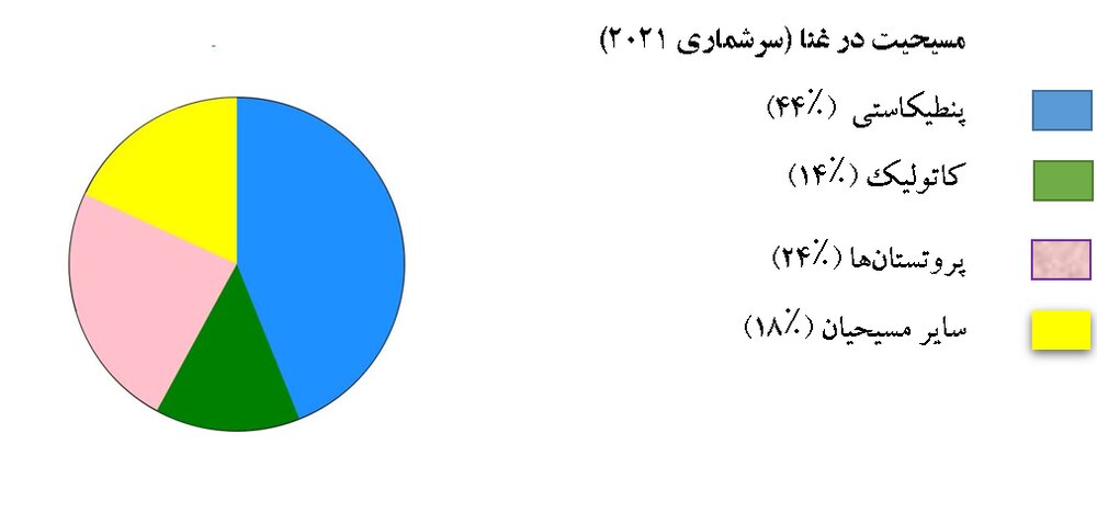 دین و دین‎داری در کشور غنا
(قسمت اول)