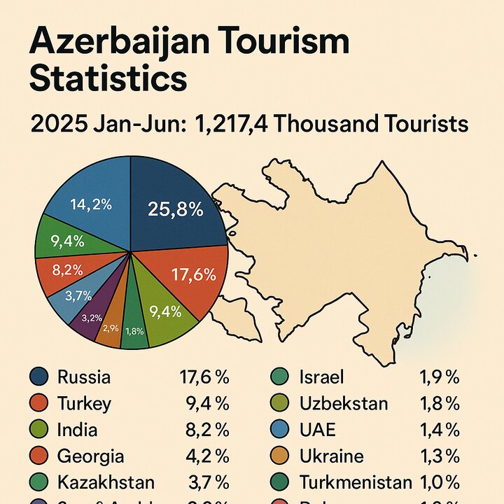 نوسانات در بازار گردشگری آذربایجان؛ افزایش ورودی از شرق آسیا و افت سفر به روسیه نوسانات در بازار گردشگری آذربایجان؛ افزایش ورودی از شرق آسیا و افت سفر به روسیه