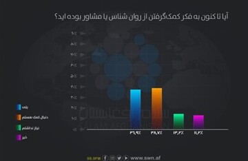 بررسی میزان افسردگی میان زنان در افغانستان