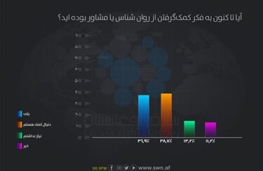 بررسی میزان افسردگی میان زنان در افغانستان