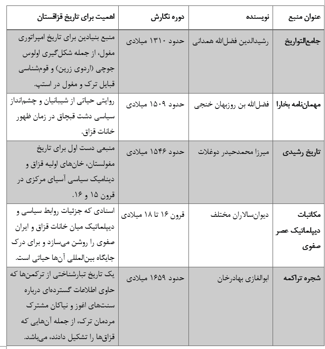 تاریخ‌نگاری ملی قزاقستان و پیوند گسست‌ناپذیر آن با ایران