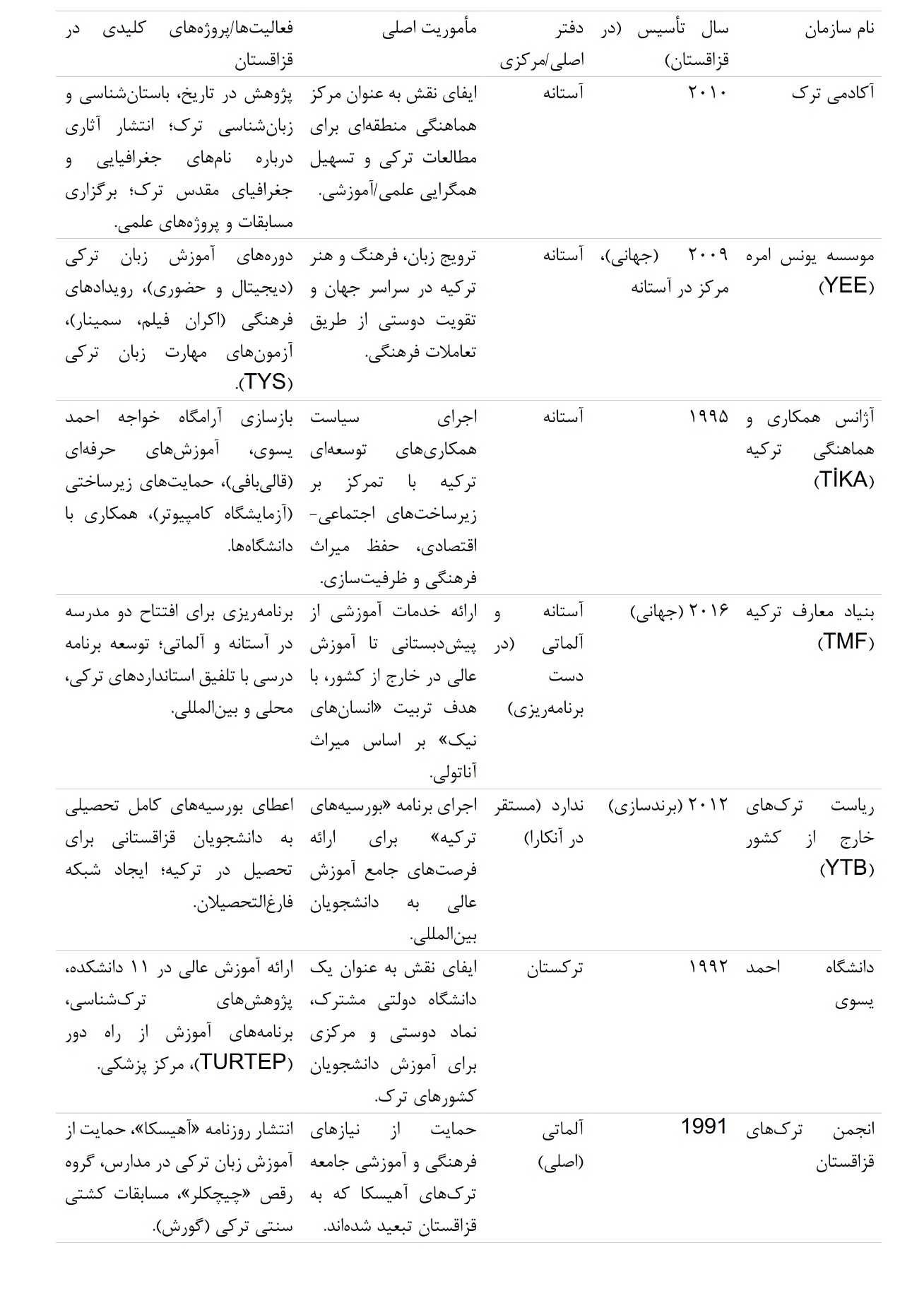 دیپلماسی فرهنگی و علمی ترکیه در قزاقستان و مشارکت اوراسیایی