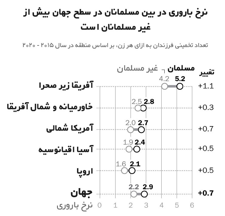 اسلام سریع‌ترین دین در حال رشد جهان