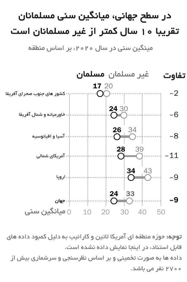 اسلام سریع‌ترین دین در حال رشد جهان