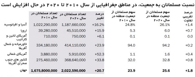 اسلام سریع‌ترین دین در حال رشد جهان