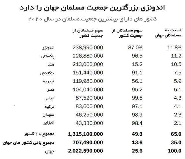 اسلام سریع‌ترین دین در حال رشد جهان