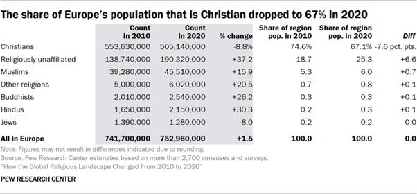 دین در اروپا، تغییرات و چشم انداز