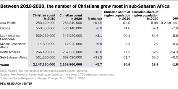 دین در اروپا، تغییرات و چشم انداز
