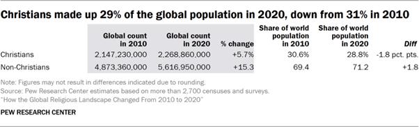 دین در اروپا، تغییرات و چشم انداز