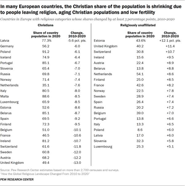 دین در اروپا، تغییرات و چشم انداز