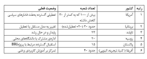 مؤسسه‌های کنفوسیوس؛ ابزار دیپلماسی فرهنگی چین