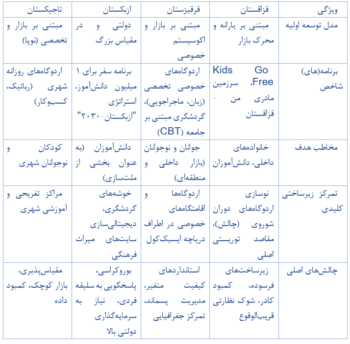 رقابت استراتژیک و فرصت‌ها در گردشگری کودکان آسیای مرکزی