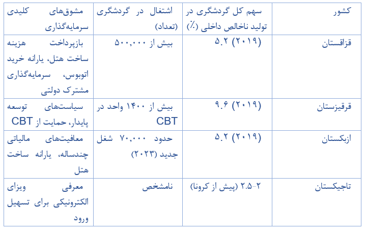 رقابت استراتژیک و فرصت‌ها در گردشگری کودکان آسیای مرکزی