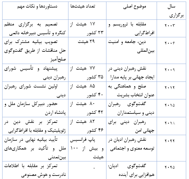 تاریخچه گفتگوی ادیان در قزاقستان