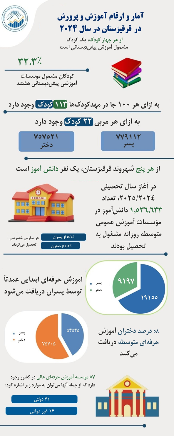 آمار و ارقام آموزش و پرورش در قرقیزستان در سال 2024