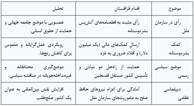 تحلیل چندبعدی مساله فلسطین و گفتگوی ادیان قزاقستان
