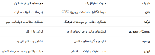تعادل راهبردی پاکستان: هدایت در میان اتحادهای جهانی