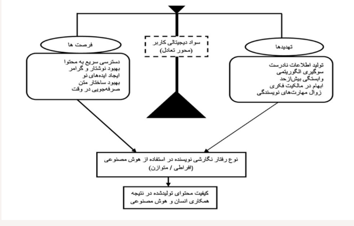 استفاده از هوش مصنوعی در نویسندگی: چگونه و تا چه اندازه؟