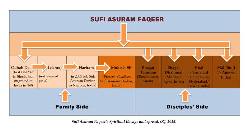 صوفی آسورام فقیر: سنت مشترک پاکستان و هند — گواهی بر کثرتگرایی، عرفان و همزیستی